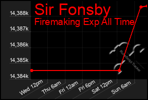 Total Graph of Sir Fonsby