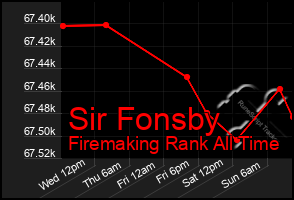 Total Graph of Sir Fonsby