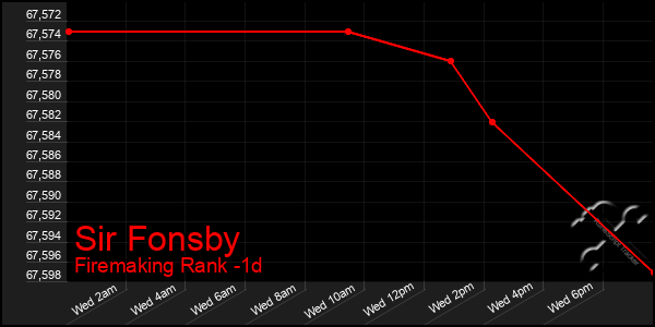 Last 24 Hours Graph of Sir Fonsby