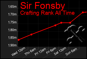 Total Graph of Sir Fonsby