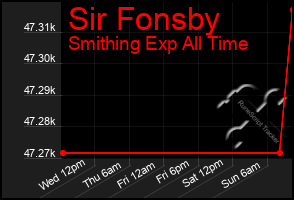 Total Graph of Sir Fonsby
