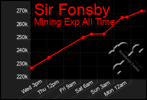 Total Graph of Sir Fonsby