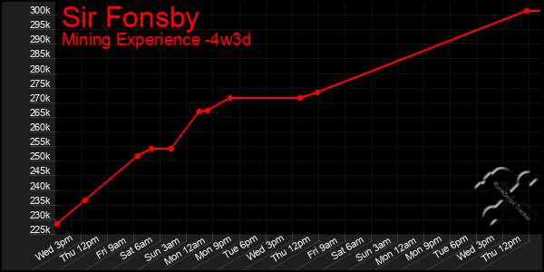 Last 31 Days Graph of Sir Fonsby
