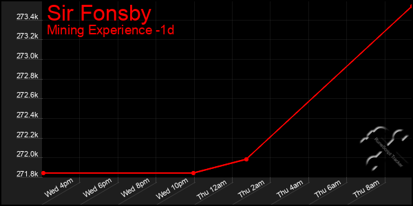Last 24 Hours Graph of Sir Fonsby