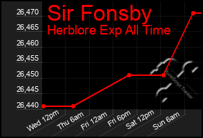 Total Graph of Sir Fonsby