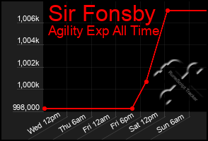 Total Graph of Sir Fonsby