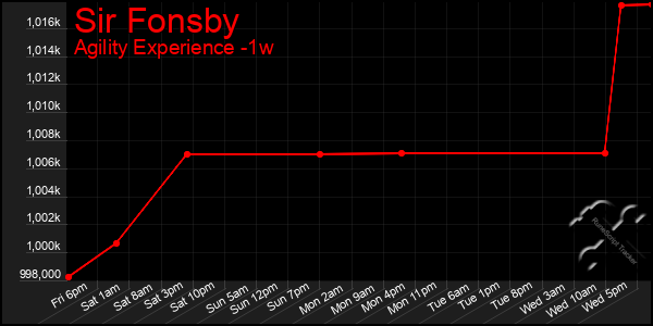 Last 7 Days Graph of Sir Fonsby