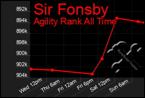 Total Graph of Sir Fonsby