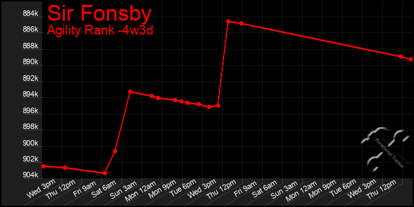 Last 31 Days Graph of Sir Fonsby