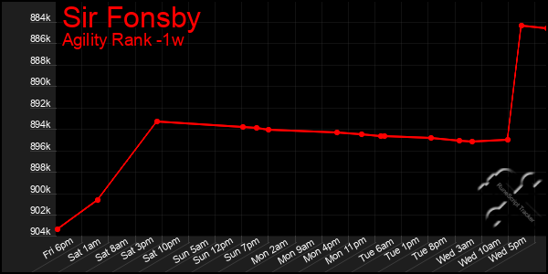 Last 7 Days Graph of Sir Fonsby