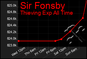 Total Graph of Sir Fonsby