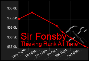 Total Graph of Sir Fonsby