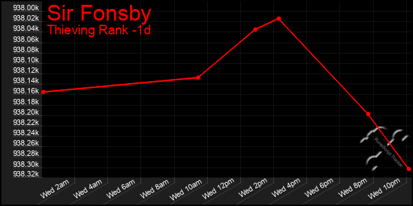 Last 24 Hours Graph of Sir Fonsby