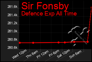 Total Graph of Sir Fonsby