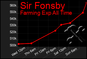 Total Graph of Sir Fonsby