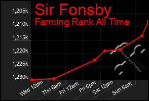 Total Graph of Sir Fonsby