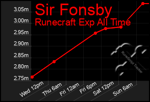 Total Graph of Sir Fonsby