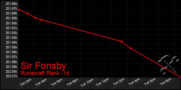 Last 24 Hours Graph of Sir Fonsby