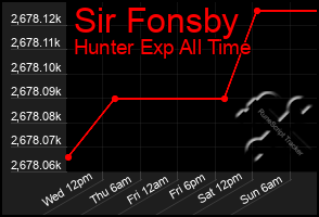 Total Graph of Sir Fonsby