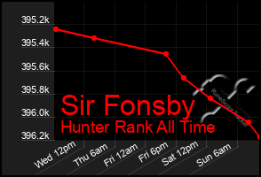Total Graph of Sir Fonsby