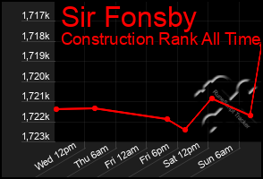Total Graph of Sir Fonsby