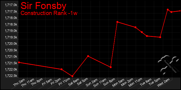 Last 7 Days Graph of Sir Fonsby