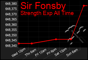 Total Graph of Sir Fonsby