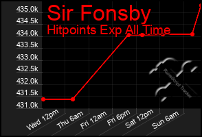 Total Graph of Sir Fonsby