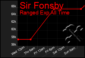 Total Graph of Sir Fonsby