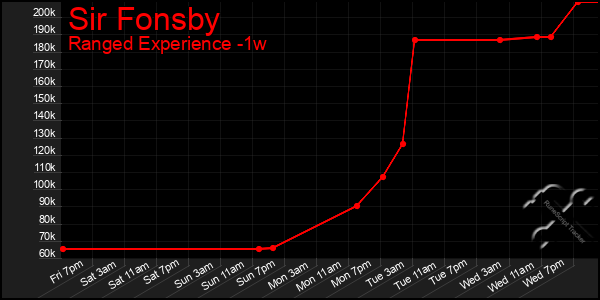 Last 7 Days Graph of Sir Fonsby