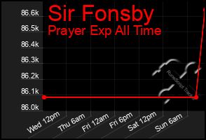 Total Graph of Sir Fonsby