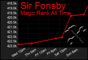 Total Graph of Sir Fonsby