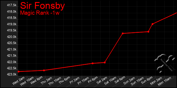 Last 7 Days Graph of Sir Fonsby