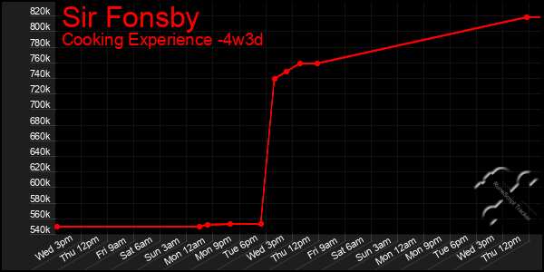Last 31 Days Graph of Sir Fonsby
