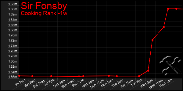 Last 7 Days Graph of Sir Fonsby