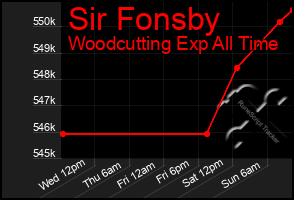 Total Graph of Sir Fonsby