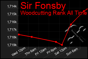 Total Graph of Sir Fonsby