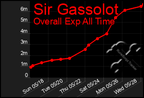 Total Graph of Sir Gassolot