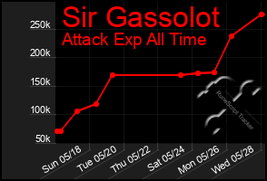Total Graph of Sir Gassolot