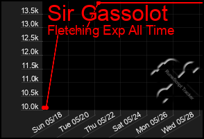 Total Graph of Sir Gassolot