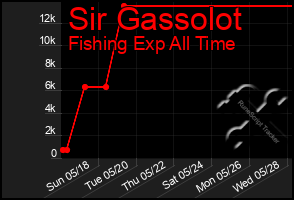 Total Graph of Sir Gassolot