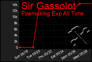 Total Graph of Sir Gassolot