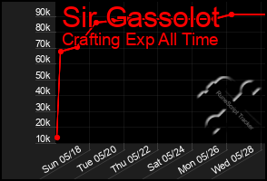 Total Graph of Sir Gassolot