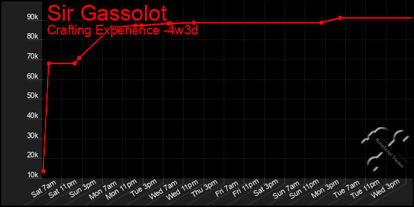 Last 31 Days Graph of Sir Gassolot