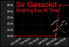 Total Graph of Sir Gassolot