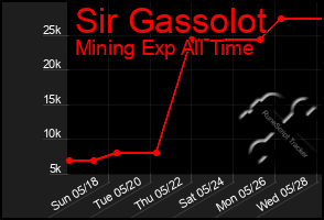 Total Graph of Sir Gassolot