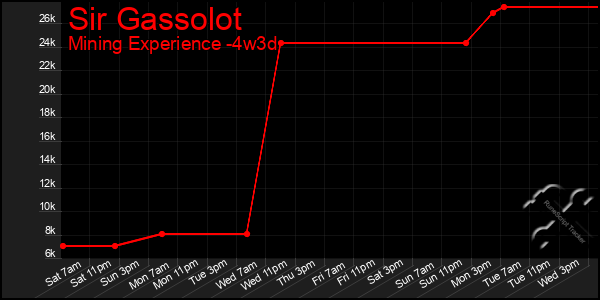 Last 31 Days Graph of Sir Gassolot