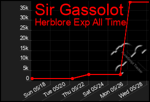 Total Graph of Sir Gassolot