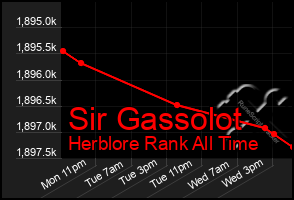 Total Graph of Sir Gassolot