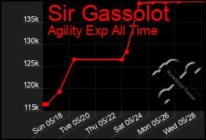 Total Graph of Sir Gassolot